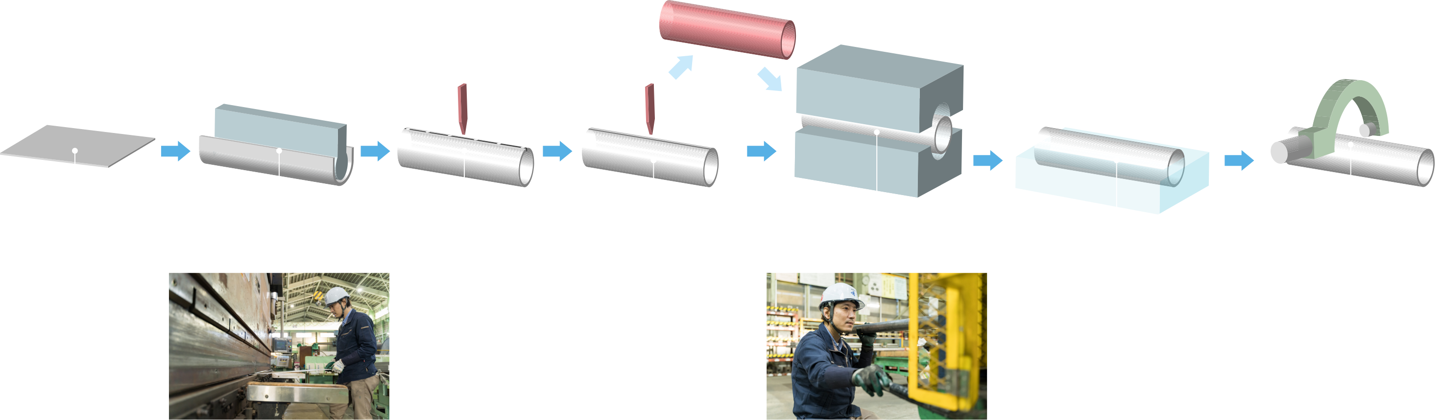 配管パイプ ロールフォーミング（UO）の製造工程図